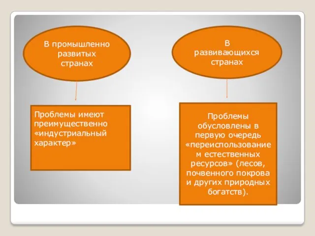 В промышленно развитых странах В развивающихся странах Проблемы имеют преимущественно