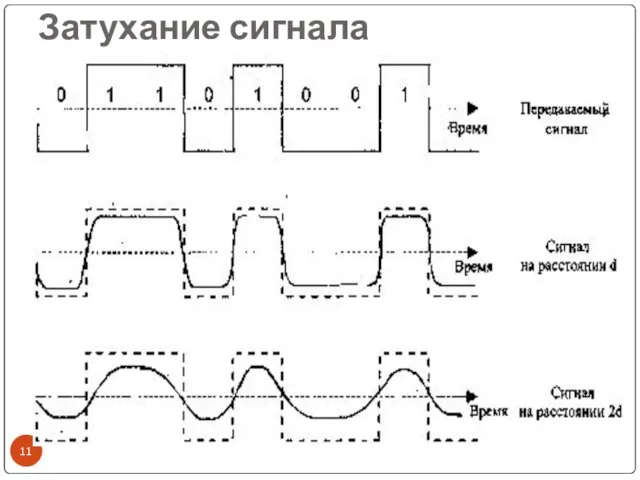 Затухание сигнала