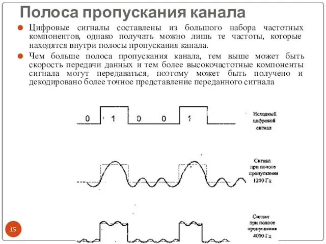 Полоса пропускания канала Цифровые сигналы составлены из большого набора частотных