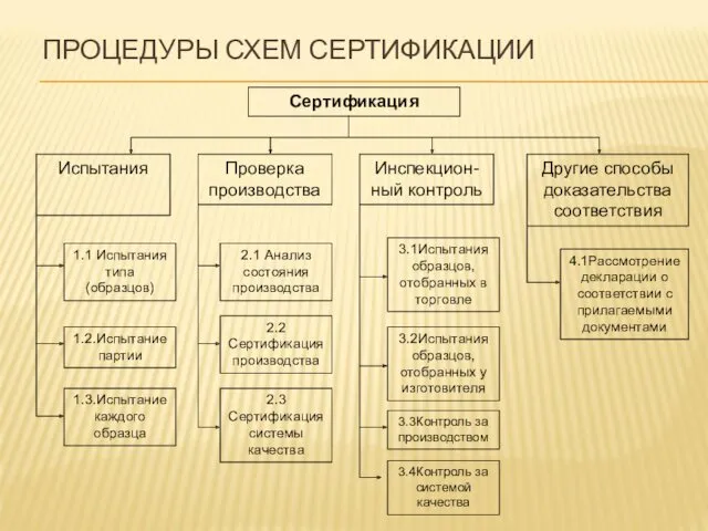 ПРОЦЕДУРЫ СХЕМ СЕРТИФИКАЦИИ