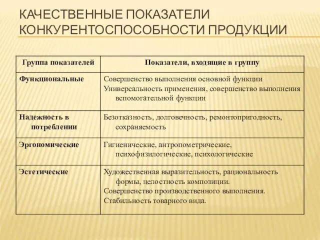 КАЧЕСТВЕННЫЕ ПОКАЗАТЕЛИ КОНКУРЕНТОСПОСОБНОСТИ ПРОДУКЦИИ