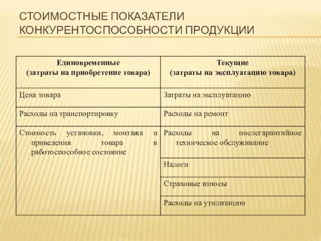 СТОИМОСТНЫЕ ПОКАЗАТЕЛИ КОНКУРЕНТОСПОСОБНОСТИ ПРОДУКЦИИ