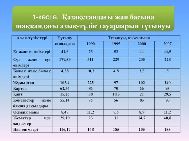 1-кесте. Қазақстандағы жан басына шаққандағы азық-түлік тауарларын тұтынуы