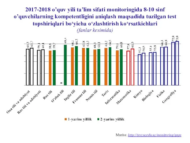 2017-2018 o’quv yili ta’lim sifati monitoringida 8-10 sinf o’quvchilarning kompetentligini aniqlash maqsadida tuzilgan