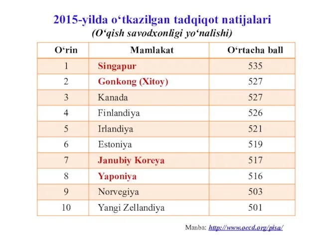 2015-yilda o‘tkazilgan tadqiqot natijalari (O‘qish savodxonligi yo‘nalishi) Manba: http://www.oecd.org/pisa/