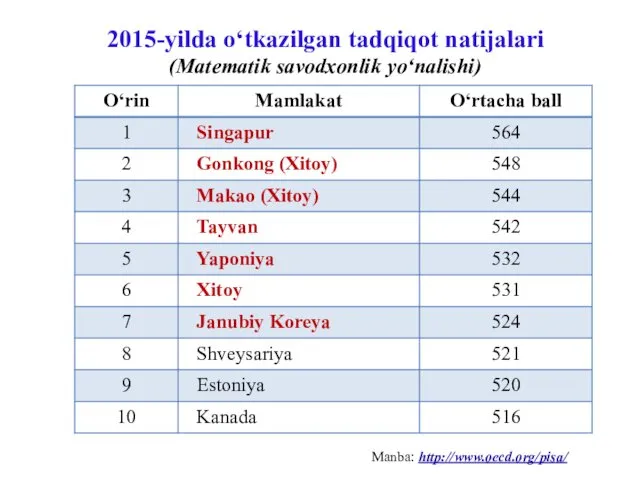 2015-yilda o‘tkazilgan tadqiqot natijalari (Matematik savodxonlik yo‘nalishi) Manba: http://www.oecd.org/pisa/