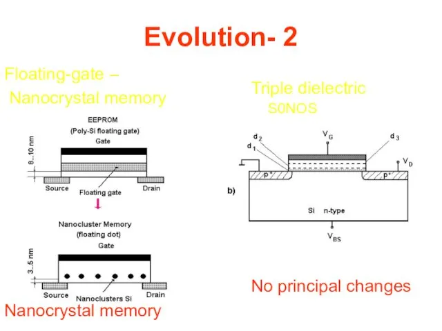Evolution- 2 Floating-gate – Nanocrystal memory Nanocrystal memory Triple dielectric S0NOS No principal changes