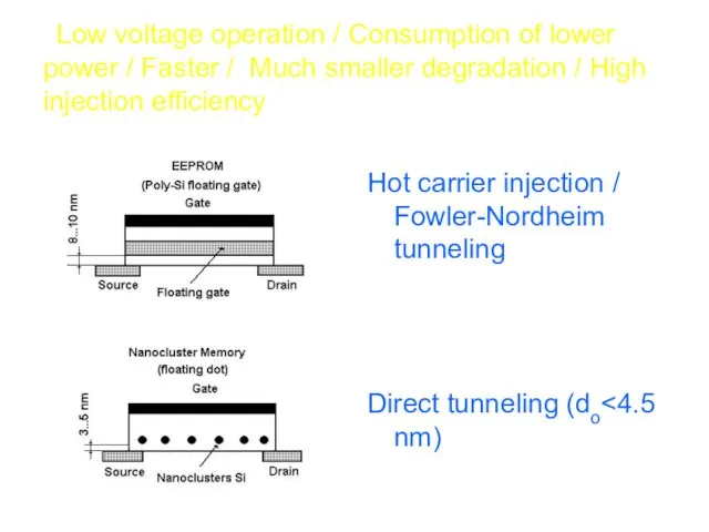 Low voltage operation / Consumption of lower power / Faster