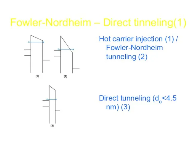 Fowler-Nordheim – Direct tinneling(1) Hot carrier injection (1) / Fowler-Nordheim tunneling (2) Direct tunneling (do