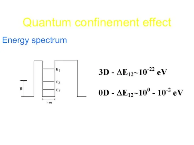 Quantum confinement effect Energy spectrum