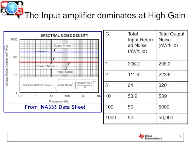 The Input amplifier dominates at High Gain