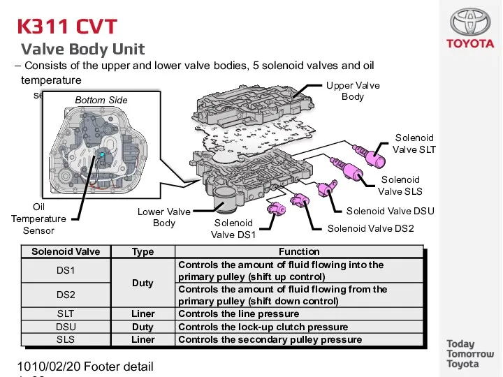 10/02/2022 Footer detail K311 CVT Valve Body Unit Consists of