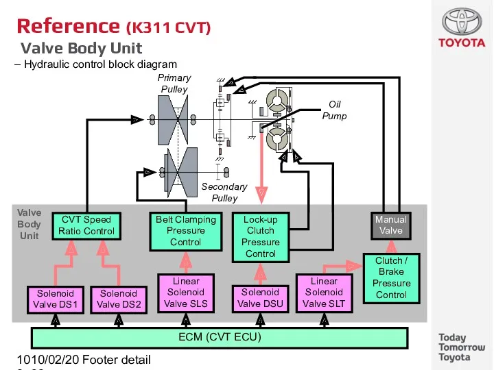10/02/2022 Footer detail Reference (K311 CVT) Valve Body Unit Hydraulic
