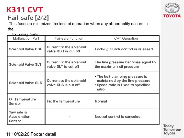 10/02/2022 Footer detail K311 CVT Fail-safe [2/2] This function minimizes