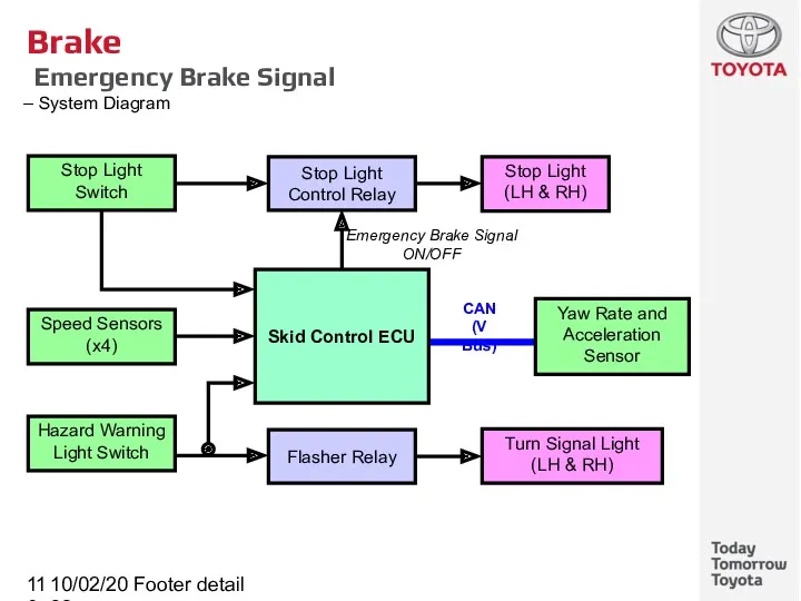 10/02/2022 Footer detail Brake Emergency Brake Signal System Diagram Speed