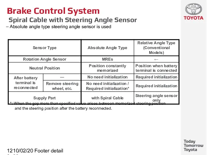 10/02/2022 Footer detail Brake Control System Spiral Cable with Steering