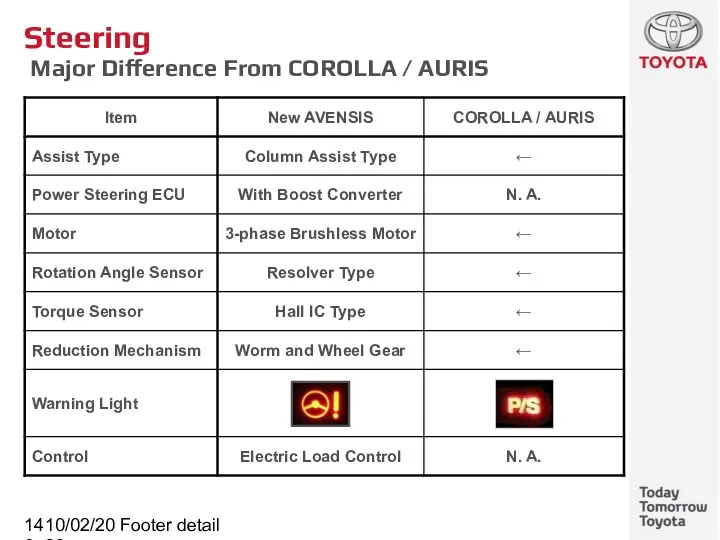 10/02/2022 Footer detail Steering Major Difference From COROLLA / AURIS