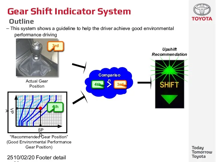 10/02/2022 Footer detail Gear Shift Indicator System Outline This system