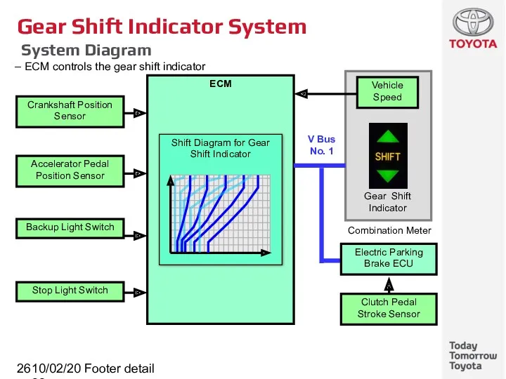 10/02/2022 Footer detail Gear Shift Indicator System System Diagram ECM controls the gear shift indicator