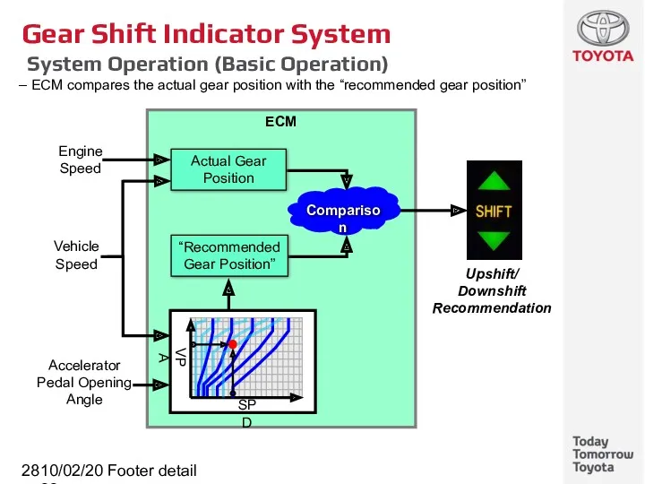 10/02/2022 Footer detail Gear Shift Indicator System System Operation (Basic