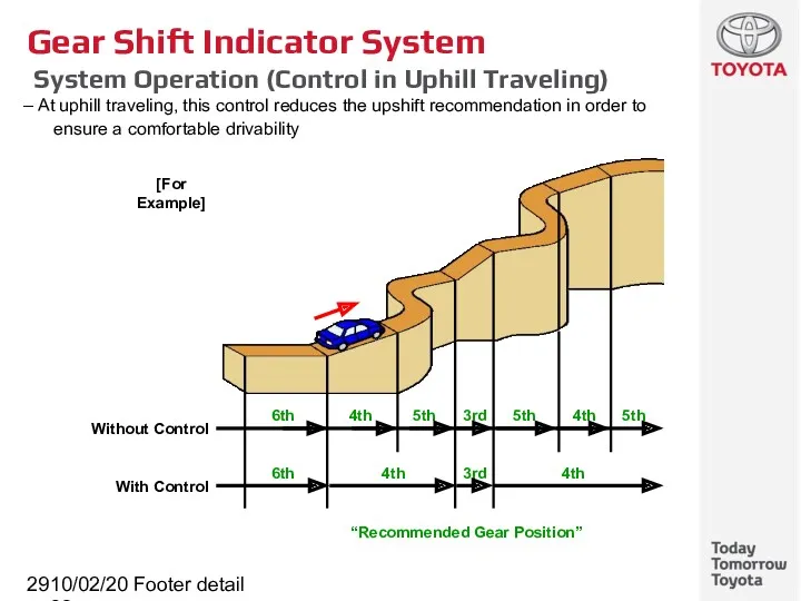 10/02/2022 Footer detail Gear Shift Indicator System System Operation (Control