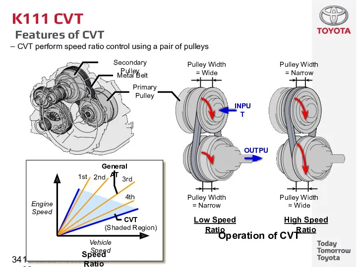 10/02/2022 Footer detail K111 CVT Features of CVT CVT perform