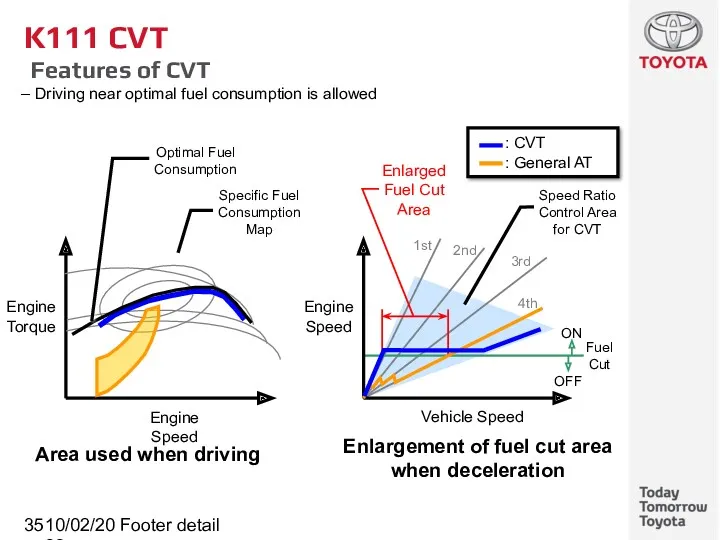 10/02/2022 Footer detail K111 CVT Features of CVT Driving near optimal fuel consumption is allowed