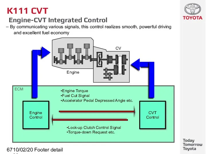 10/02/2022 Footer detail ECM K111 CVT Engine-CVT Integrated Control By