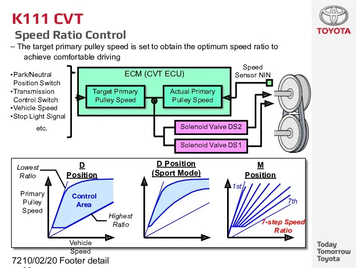 10/02/2022 Footer detail K111 CVT Speed Ratio Control The target