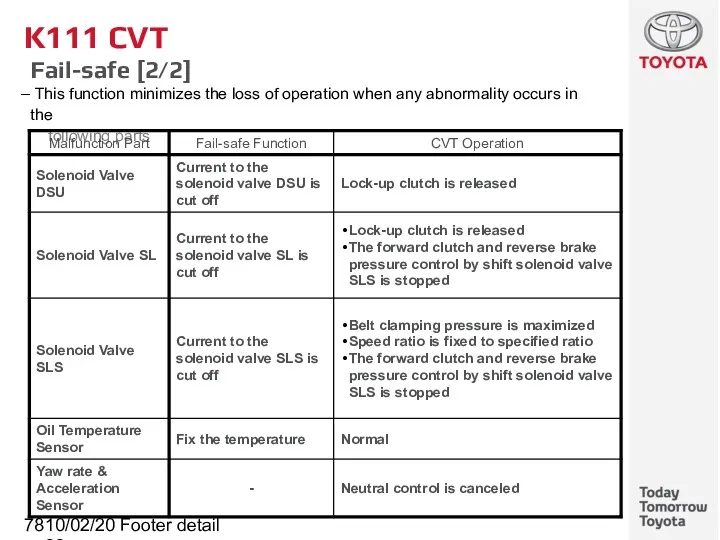 10/02/2022 Footer detail K111 CVT Fail-safe [2/2] This function minimizes