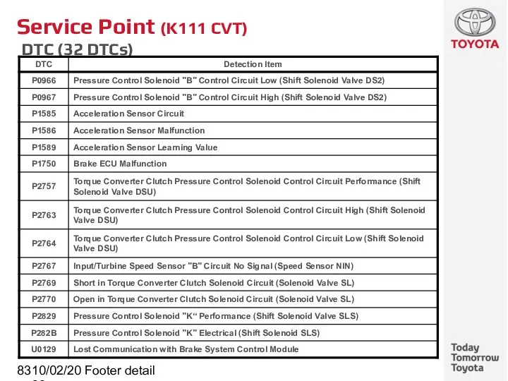 10/02/2022 Footer detail Service Point (K111 CVT) DTC (32 DTCs)