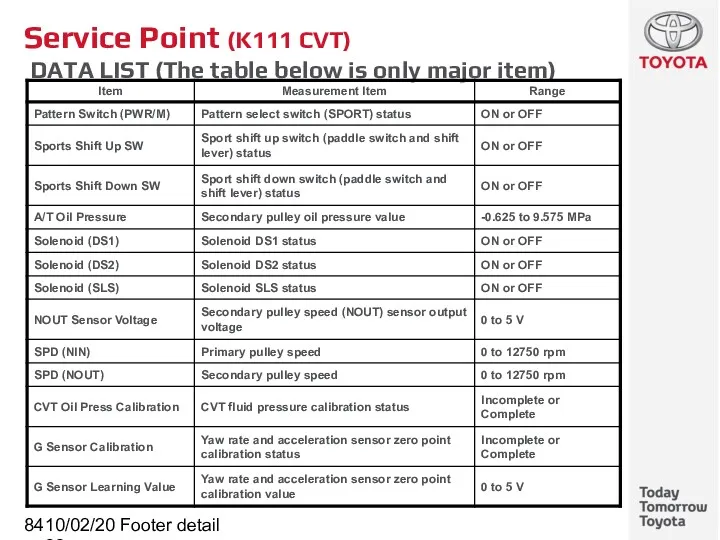 10/02/2022 Footer detail Service Point (K111 CVT) DATA LIST (The table below is only major item)