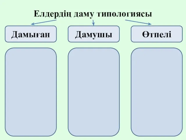 Елдердің даму типологиясы Дамыған Дамушы Өтпелі