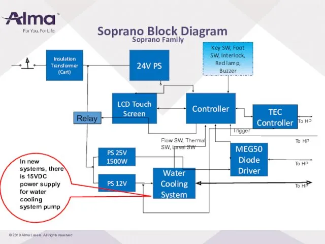 Soprano Family Soprano Block Diagram In new systems, there is