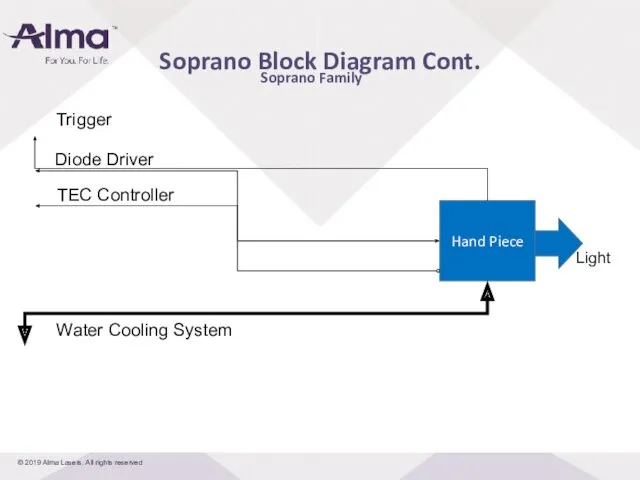Soprano Family Soprano Block Diagram Cont.