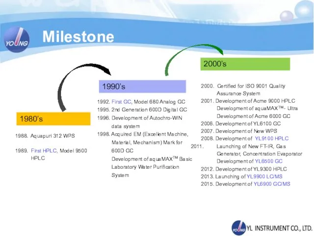 Milestone 1992. First GC, Model 680 Analog GC 1995. 2nd Generation 600D Digital