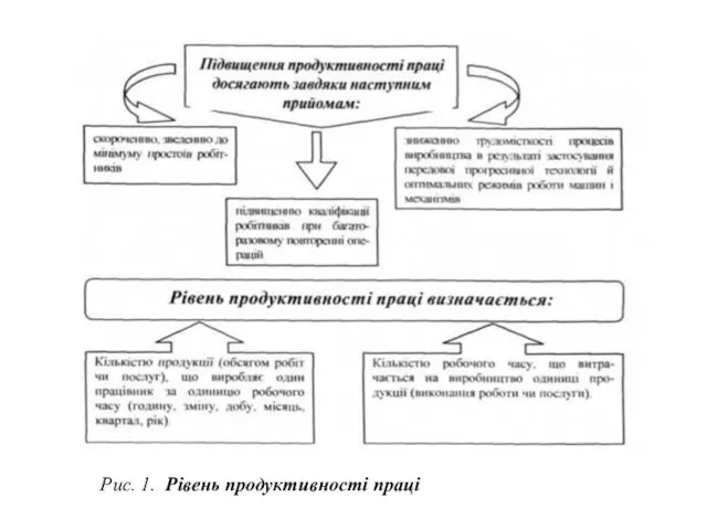 Рис. 1. Рівень продуктивності праці
