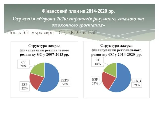 Фінансовий план на 2014-2020 рр. Стратегія «Європа 2020: стратегія розумного,