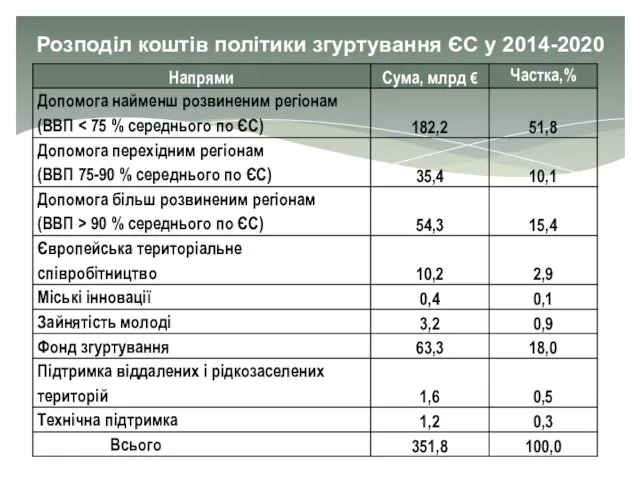 Розподіл коштів політики згуртування ЄС у 2014-2020 рр.