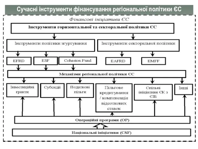 Сучасні інструменти фінансування регіональної політики ЄС