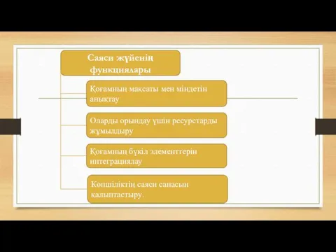 Саяси жүйенің функциялары Қоғамның мақсаты мен міндетін анықтау Оларды орындау