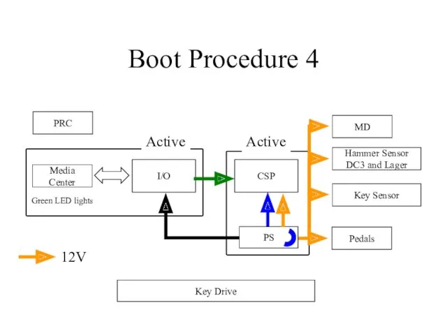 Boot Procedure 4 I/O CSP PRC Media Center Pedals Key