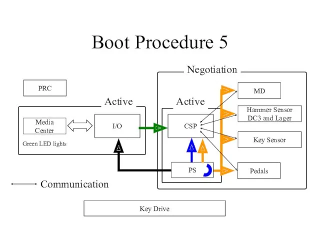 Boot Procedure 5 I/O CSP PRC Media Center Pedals Key