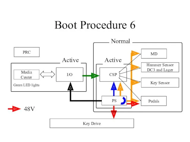 Boot Procedure 6 I/O CSP PRC Media Center Pedals Key