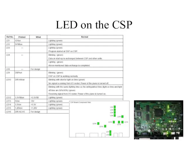 LED on the CSP