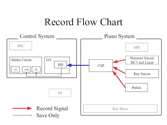 Record Flow Chart CSP PRC Media Center PS Pedals Key