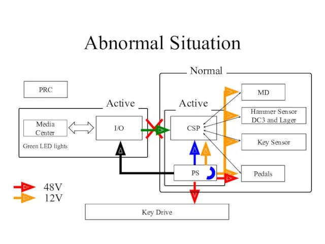 Abnormal Situation I/O CSP PRC Media Center Pedals Key Sensor