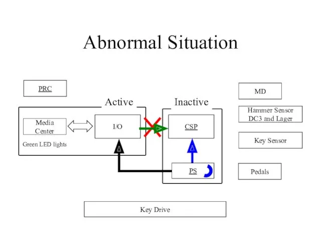 Abnormal Situation I/O CSP PRC Media Center Pedals Key Sensor