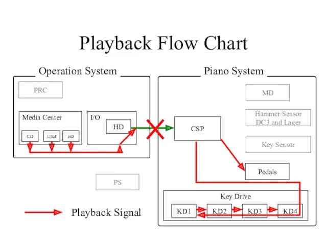 Playback Flow Chart I/O CSP PRC PS Pedals Key Sensor