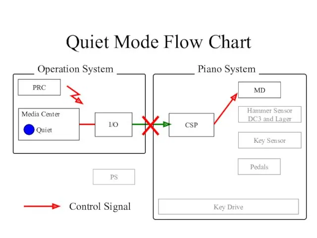 Quiet Mode Flow Chart CSP PRC PS Pedals Key Sensor